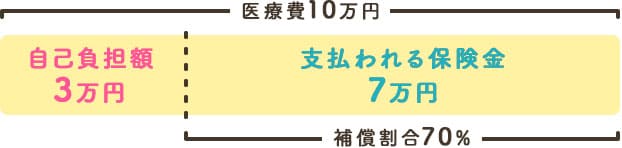 医療費10万自己負担3万