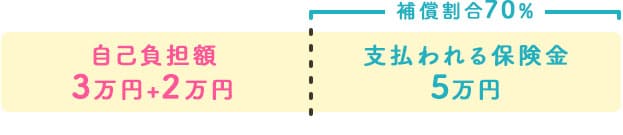 自己負担額3万円+2万円 補償割合70%の場合支払われる保険金5万円
