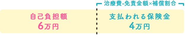 保険金4万円 保険金3万